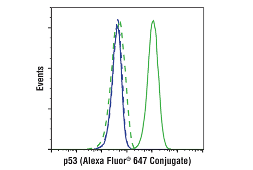 Flow Cytometry Image 1: p53 (1C12) Mouse mAb (Alexa Fluor<sup>®</sup> 647 Conjugate)