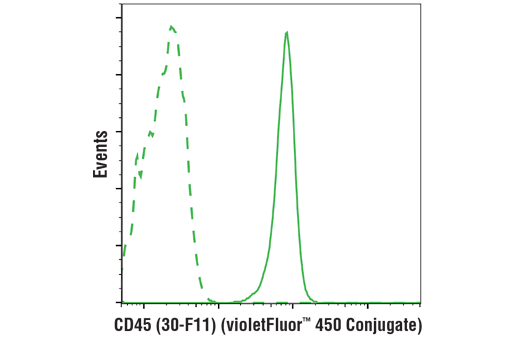 Flow Cytometry Image 1: CD45 (30-F11) Rat mAb (violetFluor<sup>™</sup> 450 Conjugate)