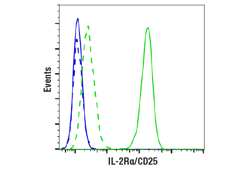 Flow Cytometry Image 2: IL-2Rα/CD25 (E9W2J) XP<sup>®</sup> Rabbit mAb
