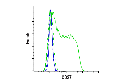Flow Cytometry Image 1: CD27 (E5E7H) Rabbit mAb