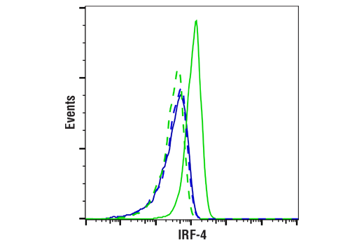 Flow Cytometry Image 1: IRF-4 (E8H3S) XP<sup>®</sup> Rabbit mAb (Alexa Fluor<sup>®</sup> 647 Conjugate)