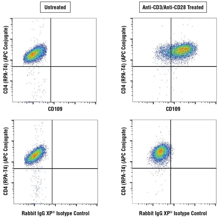 Flow Cytometry Image 1: CD109 (E8L2W) Rabbit mAb