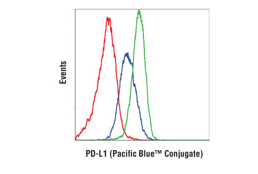 Flow Cytometry Image 1: PD-L1 (Extracellular Domain Specific) (D8T4X) Rabbit mAb (Pacific Blue<sup>™</sup> Conjugate)