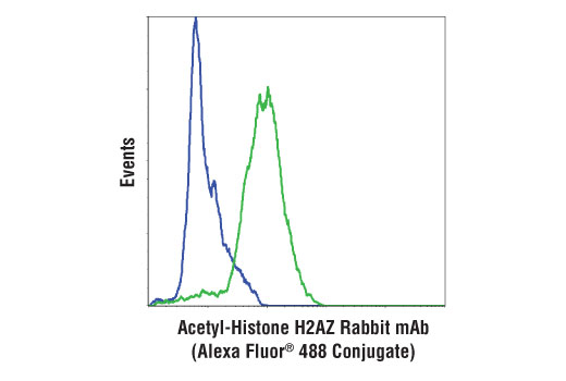 Flow Cytometry Image 1: Acetyl-Histone H2AZ (Lys4/Lys7) (D3V1I) Rabbit mAb (Alexa Fluor<sup>®</sup> 488 Conjugate)