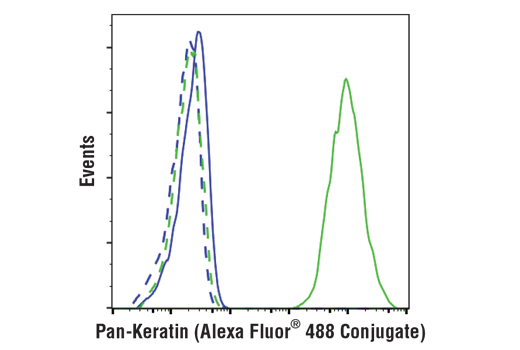 Flow Cytometry Image 1: Pan-Keratin (C11) Mouse mAb (Alexa Fluor<sup>®</sup> 488 Conjugate)