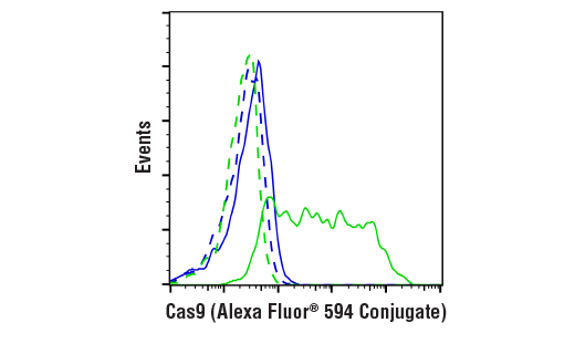 Flow Cytometry Image 1: Cas9 (7A9-3A3) Mouse mAb (Alexa Fluor<sup>®</sup> 594 Conjugate)