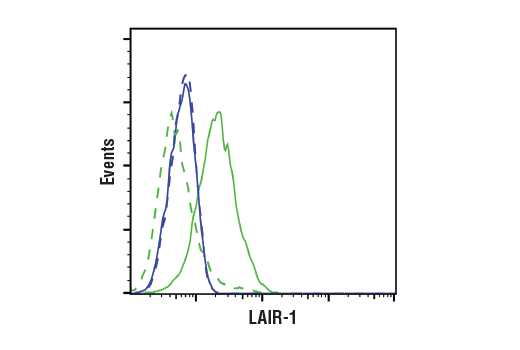 Flow Cytometry Image 1: LAIR-1 (E7X6I) XP<sup>®</sup> Rabbit mAb