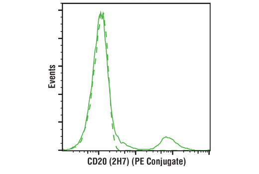 Flow Cytometry Image 1: CD20 (2H7) Mouse mAb (PE Conjugate)