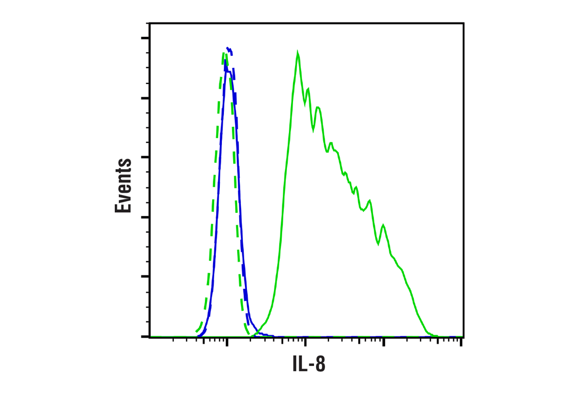 Flow Cytometry Image 1: IL-8 (E5F5Q) XP<sup>®</sup> Rabbit mAb (BSA and Azide Free)