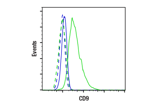 Flow Cytometry Image 2: CD9 (E8L5J) Rabbit mAb