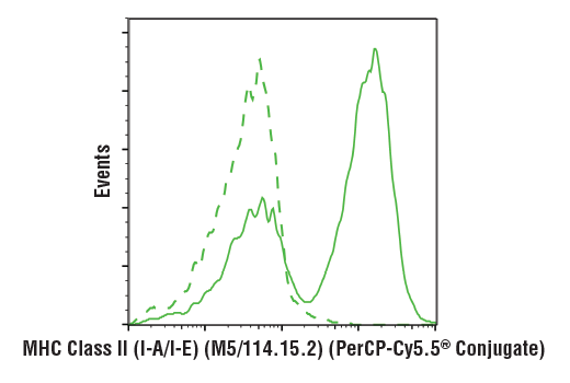 Flow Cytometry Image 1: MHC Class II (I-A/I-E) (M5/114.15.2) Rat mAb (PerCP-Cy5.5<sup>®</sup> Conjugate)