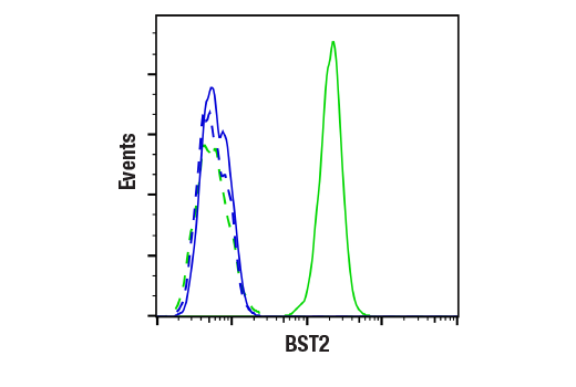 Flow Cytometry Image 1: BST2 (E4N3W) XP<sup>®</sup> Rabbit mAb