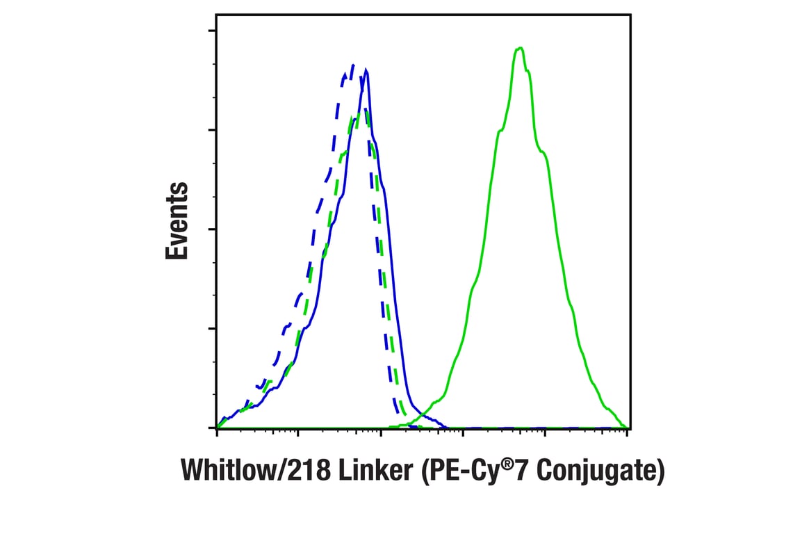 Flow Cytometry Image 1: Whitlow/218 Linker (E3U7Q) Rabbit mAb (PE-Cy<sup>®</sup>7 Conjugate)