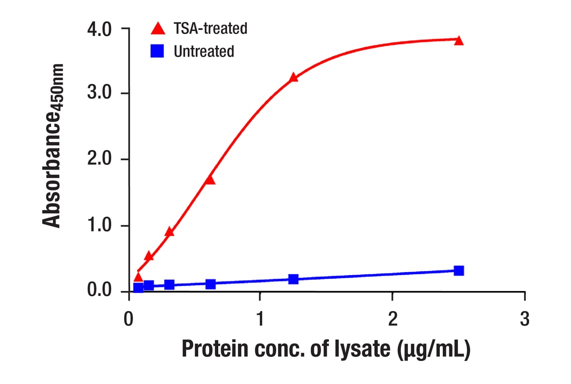 ELISA Image 1: Acetyl-Histone H3 (Lys9) (C5B11) Rabbit mAb (BSA and Azide Free)