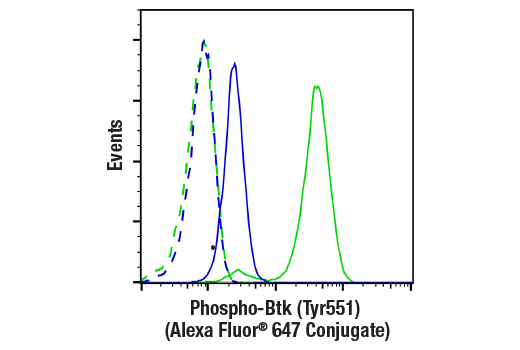 Flow Cytometry Image 1: Phospho-Btk (Tyr551) (E5Y6N) Rabbit mAb (Alexa Fluor<sup>®</sup> 647 Conjugate)