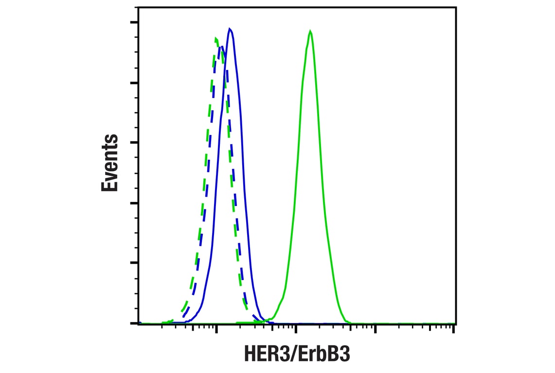 Flow Cytometry Image 1: HER3/ErbB3 (D22C5) XP<sup>®</sup> Rabbit mAb