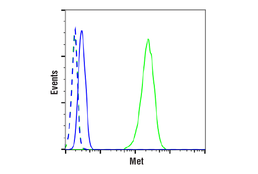 Flow Cytometry Image 1: Met (D1C2) XP<sup>®</sup> Rabbit mAb (BSA and Azide Free)