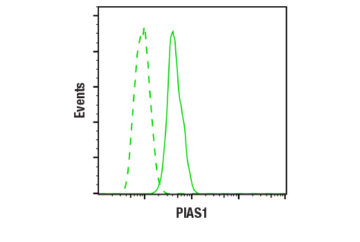 Flow Cytometry Image 1: PIAS1 (D33A7) XP<sup>®</sup> Rabbit mAb