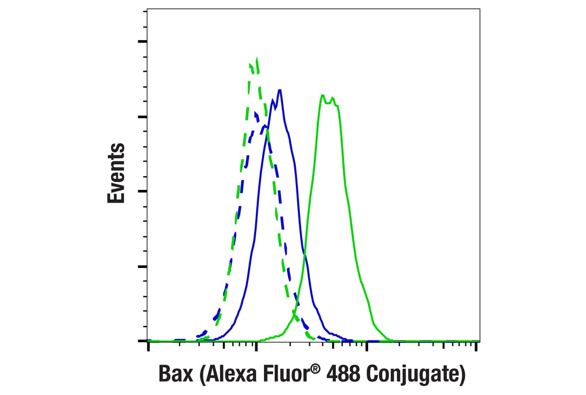 Flow Cytometry Image 1: Bax (E4U1V) Rabbit mAb (Alexa Fluor<sup>®</sup> 488 Conjugate)