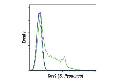 Flow Cytometry Image 1: Cas9 (<i>S. pyogenes</i>) (E7M1H) XP<sup>®</sup> Rabbit mAb (BSA and Azide Free)