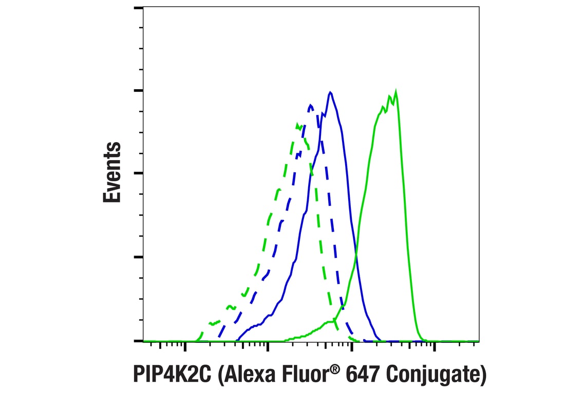 Flow Cytometry Image 1: PIP4K2C (E7P3S) Rabbit mAb (Alexa Fluor<sup>®</sup> 647 Conjugate)