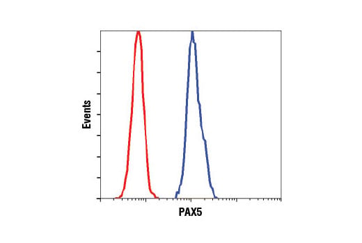 Flow Cytometry Image 1: PAX5 (D19F8) XP<sup>®</sup> Rabbit mAb