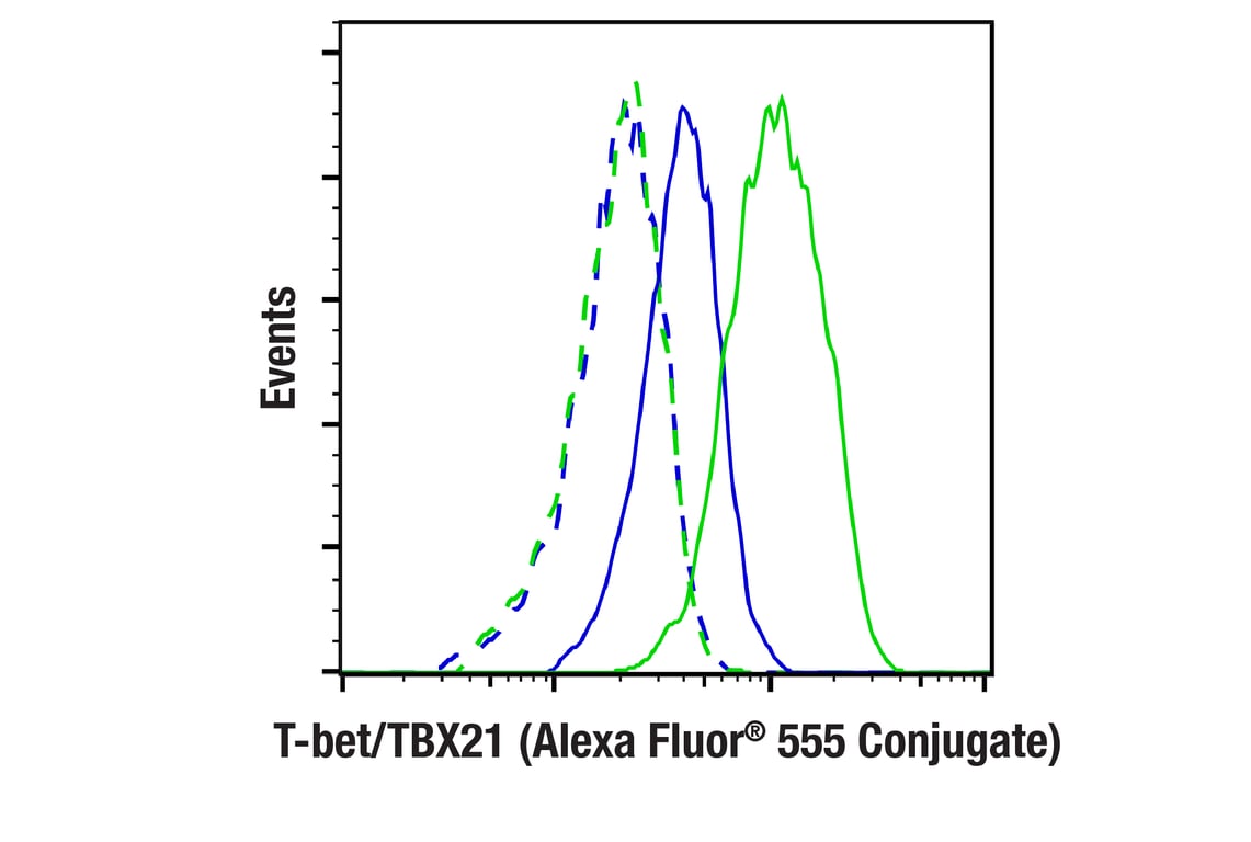 Flow Cytometry Image 2: T-bet/TBX21 (E4I2K) Rabbit mAb (Alexa Fluor<sup>®</sup> 555 Conjugate)