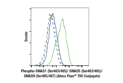 Flow Cytometry Image 1: Phospho-SMAD1 (Ser463/465)/ SMAD5 (Ser463/465)/ SMAD9 (Ser465/467) (D5B10) Rabbit mAb (Alexa Fluor<sup>®</sup> 700 Conjugate)