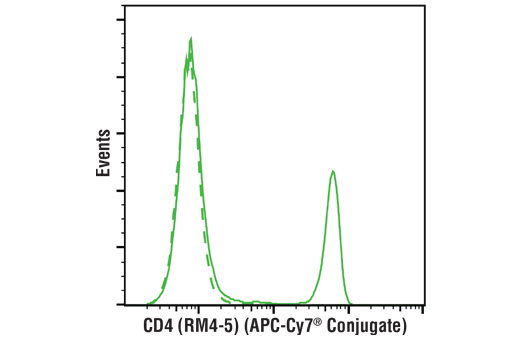 Flow Cytometry Image 1: CD4 (RM4-5) Rat mAb (APC-Cy7<sup>®</sup> Conjugate)