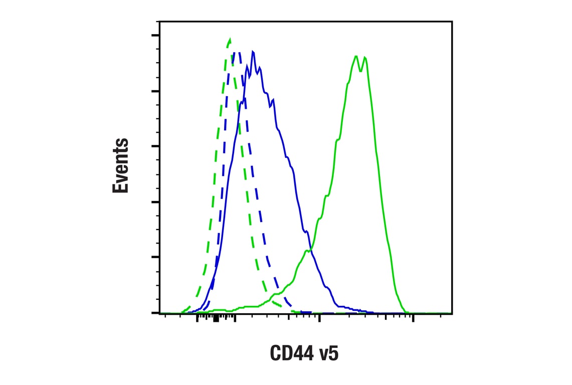 Flow Cytometry Image 1: CD44 v5 (C44Mab-3) Mouse mAb