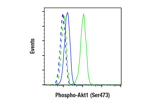 Flow Cytometry Image 1: Phospho-Akt1 (Ser473) (D7F10) XP<sup>®</sup> Rabbit mAb (BSA and Azide Free)