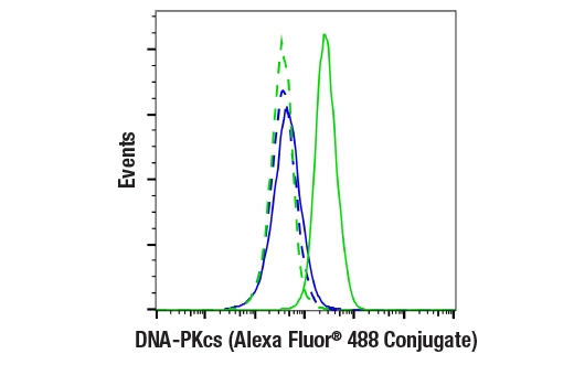 Flow Cytometry Image 1: DNA-PKcs (E6U3A) Rabbit mAb (Alexa Fluor<sup>®</sup> 488 Conjugate)