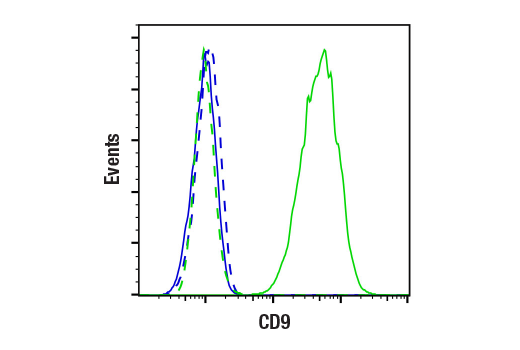 Flow Cytometry Image 1: CD9 (E8L5J) Rabbit mAb