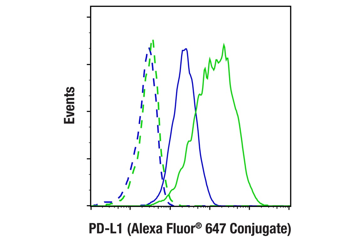 Flow Cytometry Image 2: PD-L1 (F4G6U) Rabbit mAb (Alexa Fluor<sup>®</sup> 647 Conjugate)