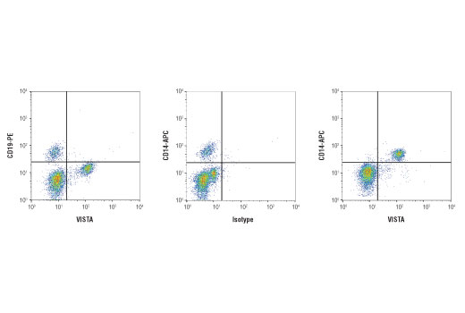 Flow Cytometry Image 1: VISTA (D1L2G<sup>™</sup>) XP<sup>®</sup> Rabbit mAb (BSA and Azide Free)