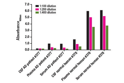 ELISA Image 3: PathScan<sup>®</sup> RP ApoE2 Sandwich ELISA Kit