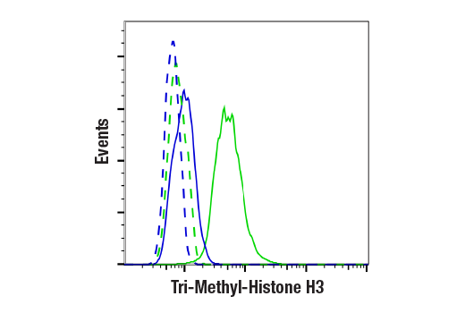 Flow Cytometry Image 1: Tri-Methyl-Histone H3 (Lys36) (D5A7) XP<sup>®</sup> Rabbit mAb