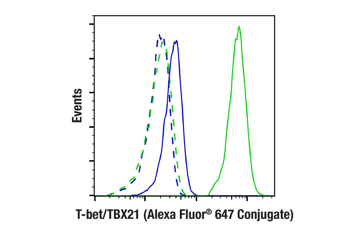 Flow Cytometry Image 1: T-bet/TBX21 (E4I2K) Rabbit mAb (Alexa Fluor<sup>®</sup> 647 Conjugate)