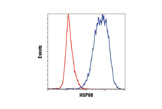 Flow Cytometry Image 1: HSP60 (D6F1) XP<sup>®</sup> Rabbit mAb (BSA and Azide Free)