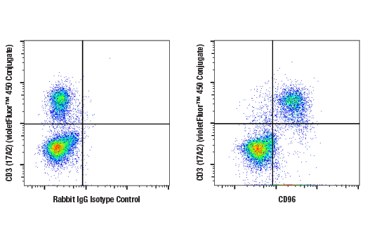 Flow Cytometry Image 2: CD96 (E1Y2Z) Rabbit mAb