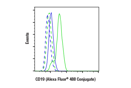 Flow Cytometry Image 1: CD19 (Intracellular Domain) (D4V4B) XP<sup>®</sup> Rabbit mAb (Alexa Fluor<sup>®</sup> 488 Conjugate)