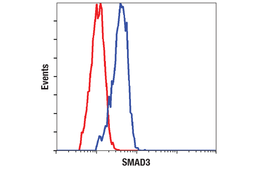 Flow Cytometry Image 1: SMAD3 (C67H9) Rabbit mAb (BSA and Azide Free)