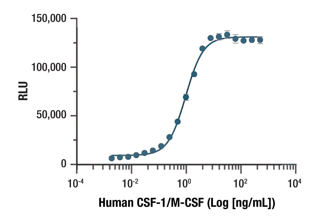 undefined Image 1: Human CSF-1/M-CSF Recombinant Protein