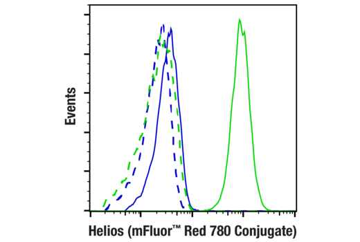 Flow cytometric analysis of fixed/permeabilized THP-1 cells (blue, negative) and Jurkat cells (green, positive) using Helios (D8W4X) XP® Rabbit mAb (mFluor™ Red 780 Conjugate) (solid lines) or concentration-matched Rabbit (DA1E) mAb IgG XP® Isotype Control (mFluor™ Red 780 Conjugate) #79088 (dashed lines).