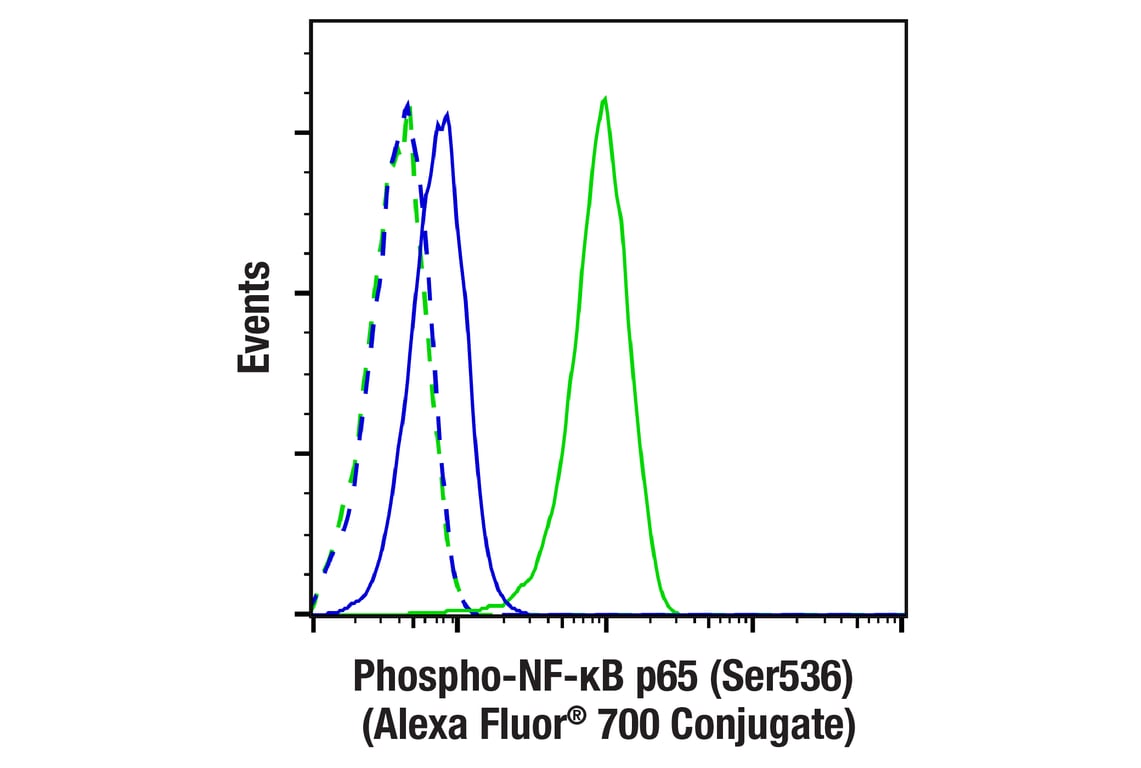 Flow Cytometry Image 1: Phospho-NF-κB p65 (Ser536) (93H1) Rabbit mAb (Alexa Fluor<sup>®</sup> 700 Conjugate)