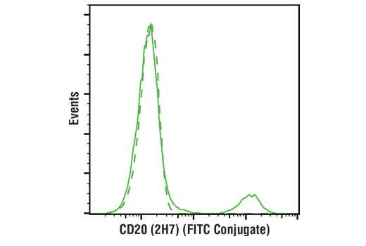 Flow Cytometry Image 1: CD20 (2H7) Mouse mAb (FITC Conjugate)