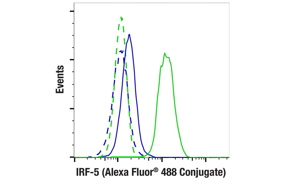 Flow Cytometry Image 1: IRF-5 (E7F9W) Rabbit mAb (Alexa Fluor<sup>®</sup> 488 Conjugate)