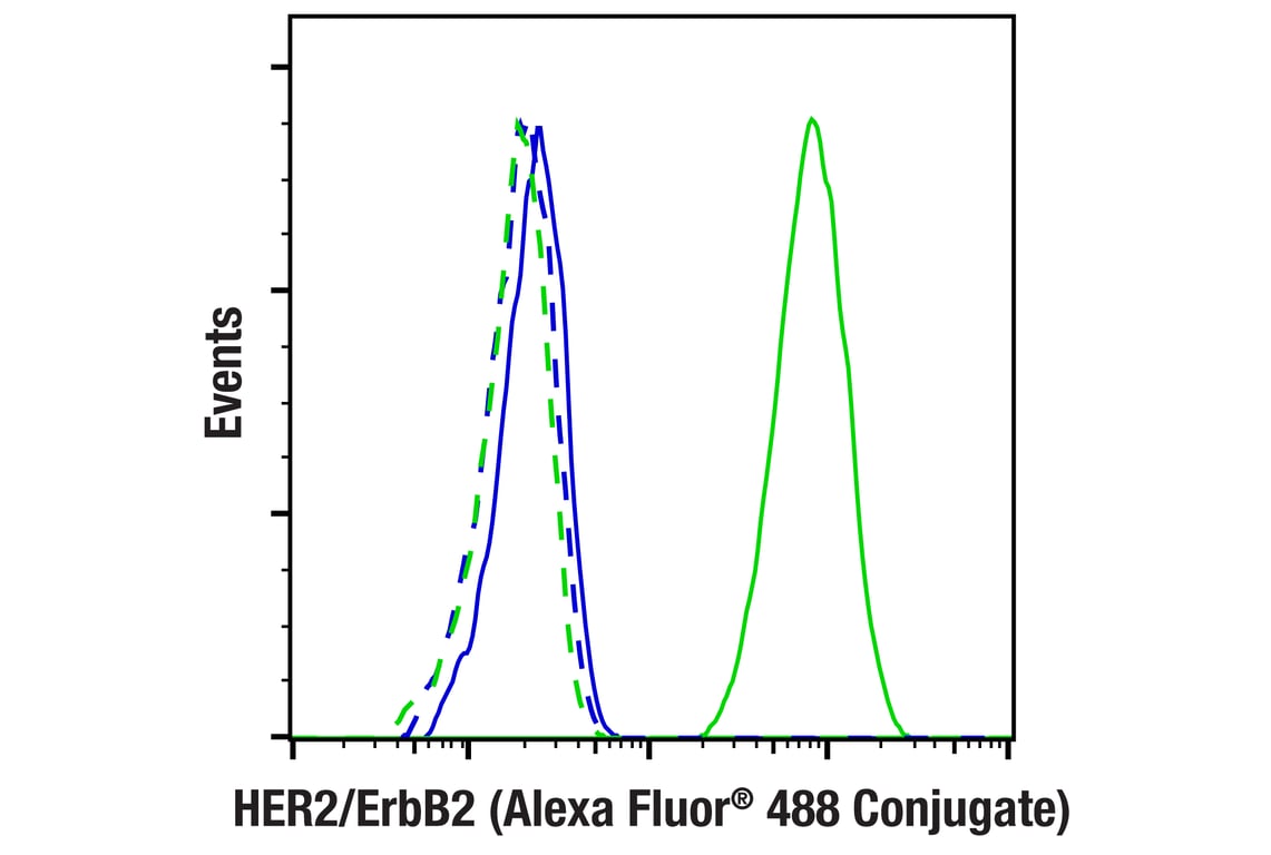 Flow Cytometry Image 1: HER2/ErbB2 (29D8) Rabbit mAb (Alexa Fluor<sup>®</sup> 488 Conjugate)