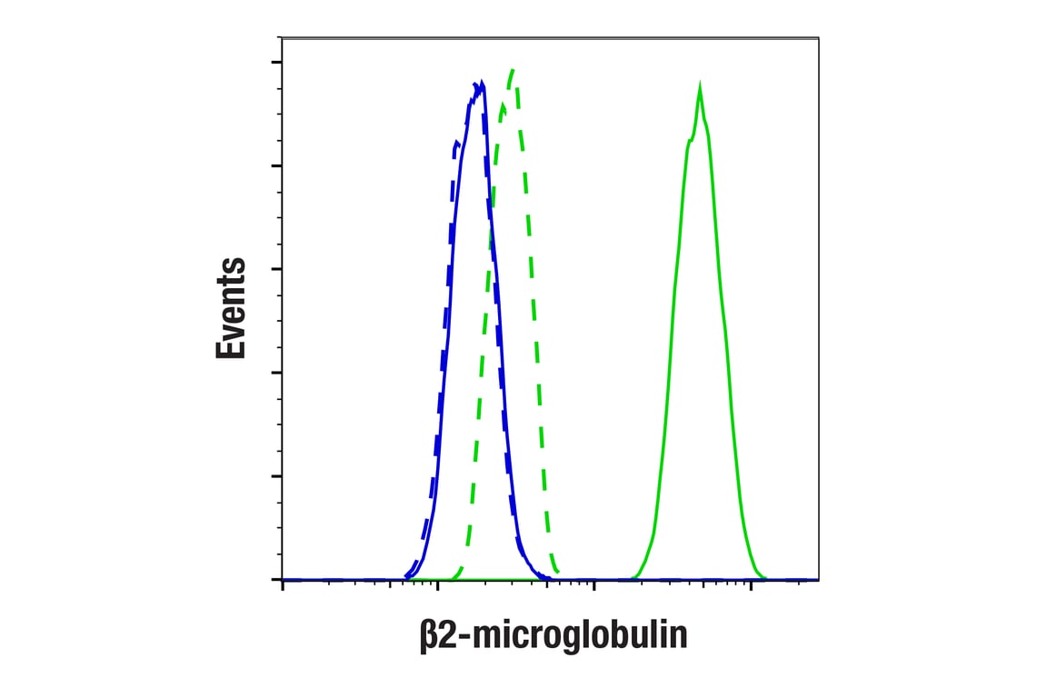 Flow Cytometry Image 2: β2-microglobulin (E8G2O) Rabbit mAb