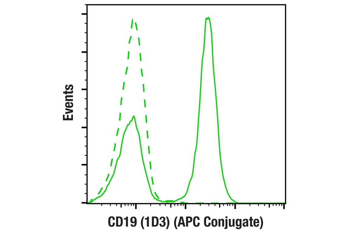 Flow Cytometry Image 1: CD19 (1D3) Rat mAb (APC Conjugate)